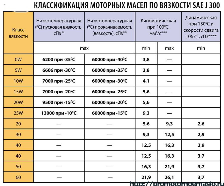 Классификация моторных масел для двигателей автомобилей: расшифровка обозначений по sae, api и acea и таблица вязкости и температуры