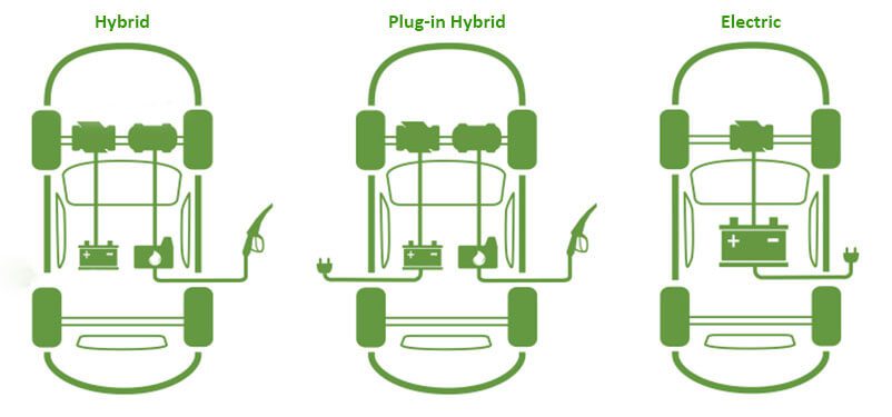 Чем отличаются гибридные. Схемы гибрида PHEV. Гибридный электромобиль схема. Схема работы гибридного автомобиля. Компоновка электромобиля.