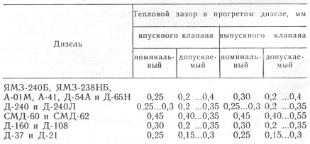 Порядок регулировки клапанов мтз 1221 схема