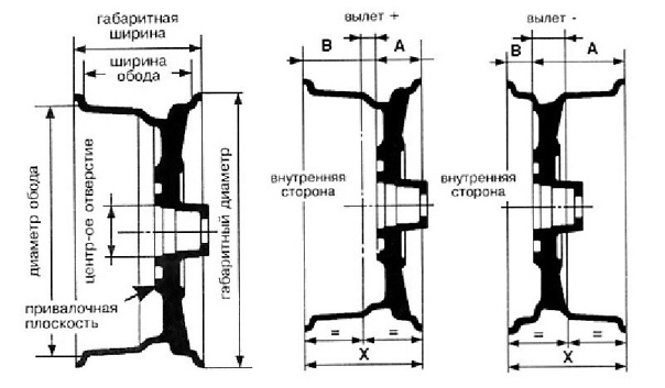 Ширина обода. Вылет колеса et35 и et45. Диски с нулевым вылетом. Вылет колесного диска. Измерение вылета диска.