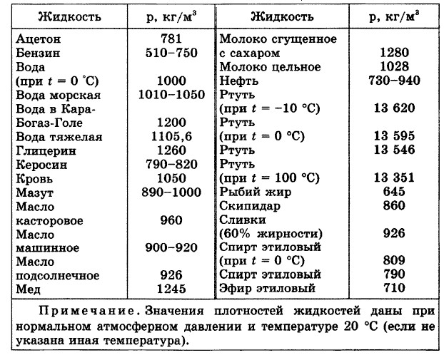 Плотность растительного воды. Плотности жидкостей таблица кг/м3.