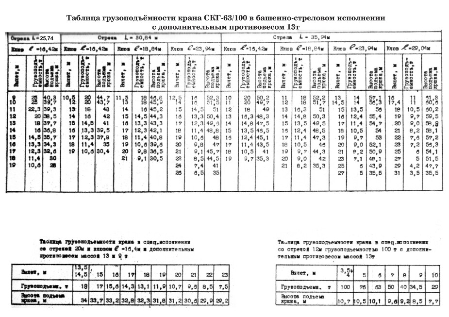 Гусеничный монтажный кран СКГ-4063 по техническим характеристикам отличается грузоподъёмностью 40 и 63 т  Устройства подразделяются на стреловые самоходные и краны-экскаваторы также на разновидности моделей 63100, 631, 401, 50, 505, 100 и еще несколько По