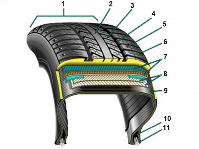 Строение шины. Конструкция бескамерной шины пневматической. Шины 26 5 25 радиальные бескамерные. Каркас и брекер шины. Конструкция шины автомобиля.