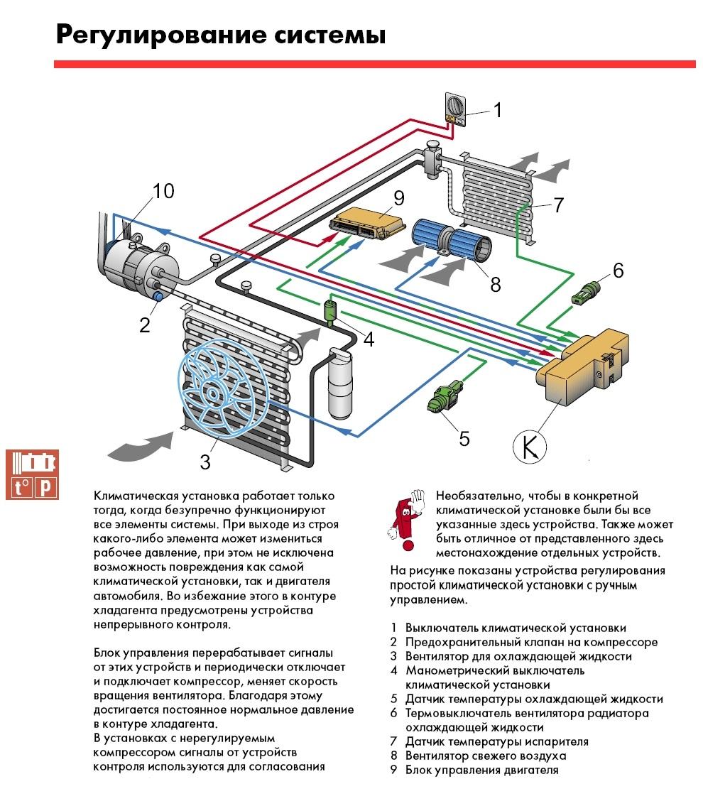 Схема кондиционирования автомобиля