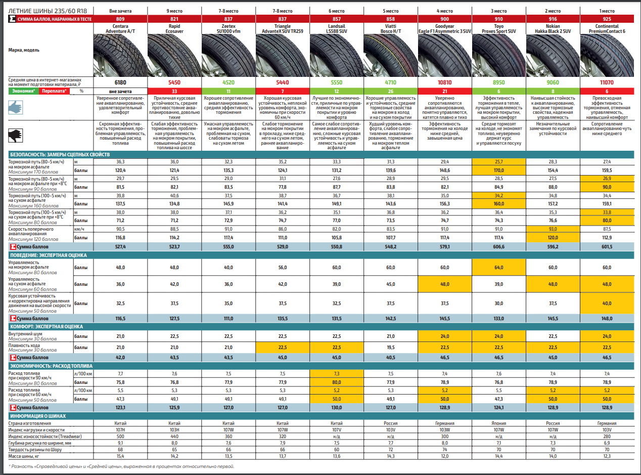 Рейтинг производителей летних шин. Тест летних шин 2022 за рулем r16. Тест летних шин 2022 r16. Тест летних шин за рулем 2023. Топ летних шин 2022 таблица.