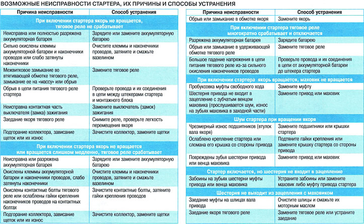 Возможные неисправности стартера, их причины и способы устранения