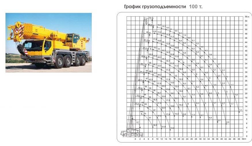 Отношение массы автокрана. Автомобильные краны Либхер LTM 1100 производительность. Автокран Liebherr 100тн. Либхер кран 100 тонн диаграмма. Кран 100 т Либхер габариты.