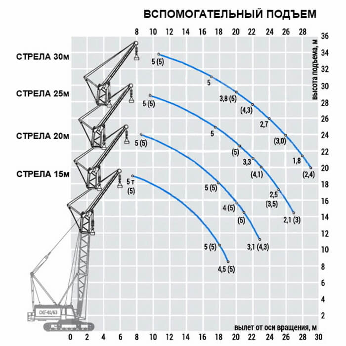 Диаграмма грузоподъемности крана дэк 401