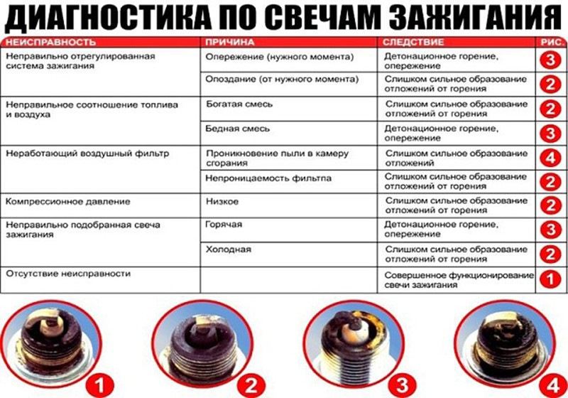 Почему заливает свечи на инжекторе и как с этим бороться?