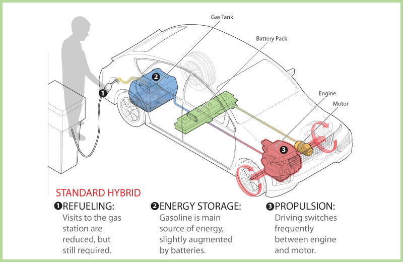 Гибрид или бензин. Как работает гибридный автомобиль схема. Схема работы гибридного автомобиля. Принцип действия гибридного автомобиля. Принцип работы гибридного двигателя автомобиля.