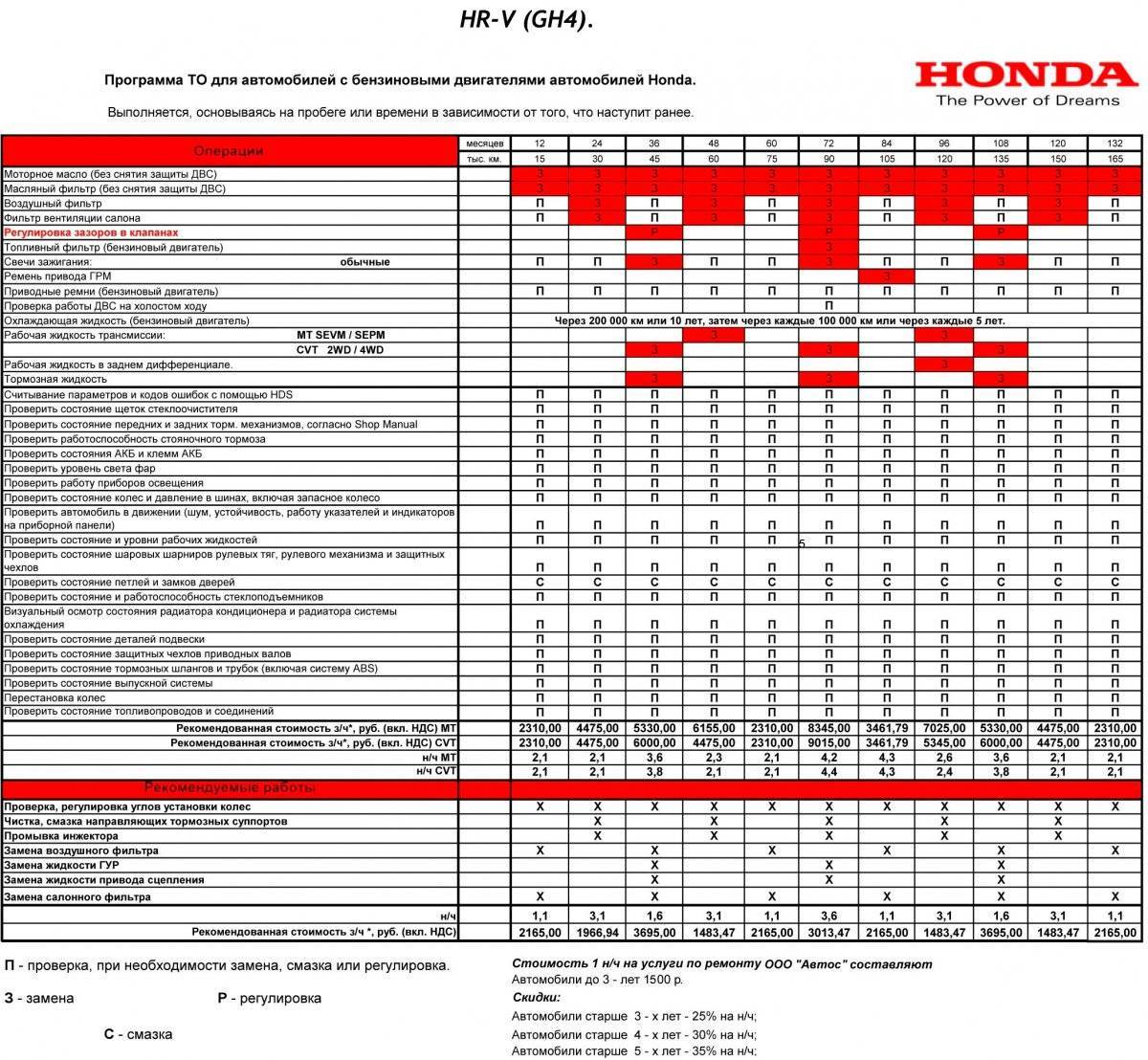 Нужно ли проходить то 2. Регламент техобслуживания Киа Рио. Регламент то Хонда Аккорд 8 2.4. Регламент технического обслуживания Хонда пилот 2. Киа Рио регламент технического обслуживания.