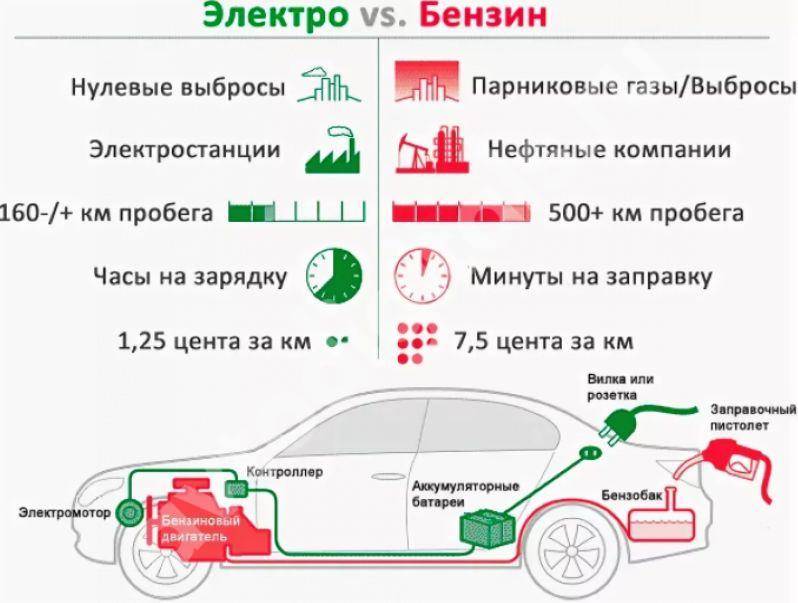 На сколько хватает заряда электромобиля: как не застрять на дороге?
