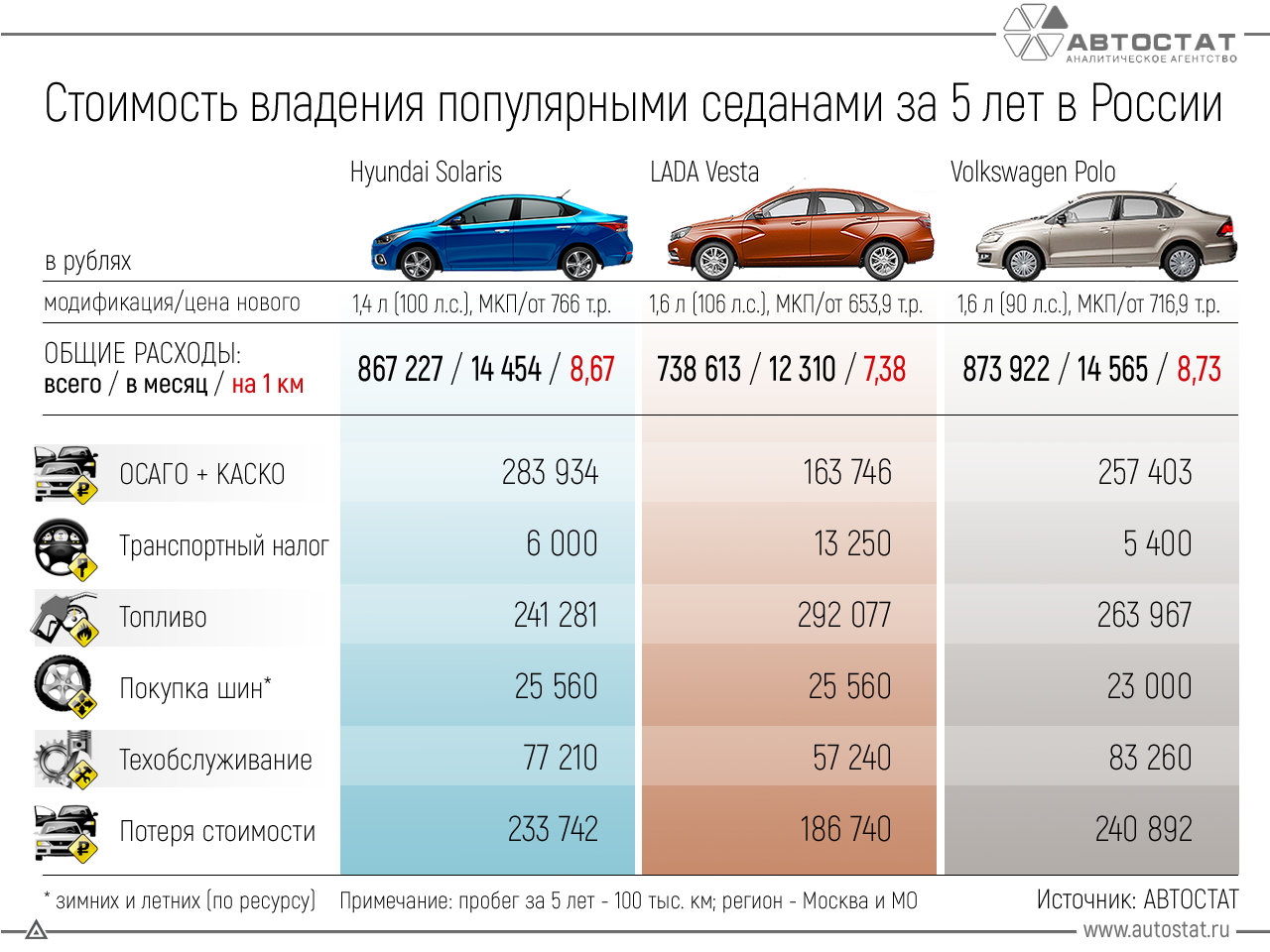 Сколько лет автомобилю. Сравнение стоимости обслуживания автомобилей. Сравнение стоимости владения автомобилем. Самый дешевый в обслуживании автомобиль. Себестоимость машины.