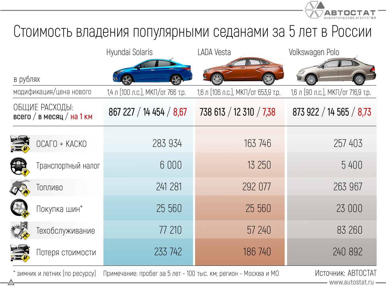 Сколько есть стоит. Сравнение стоимости обслуживания автомобилей. Сравнение стоимости владения автомобилем. Самый дешевый в обслуживании автомобиль. Себестоимость машины.