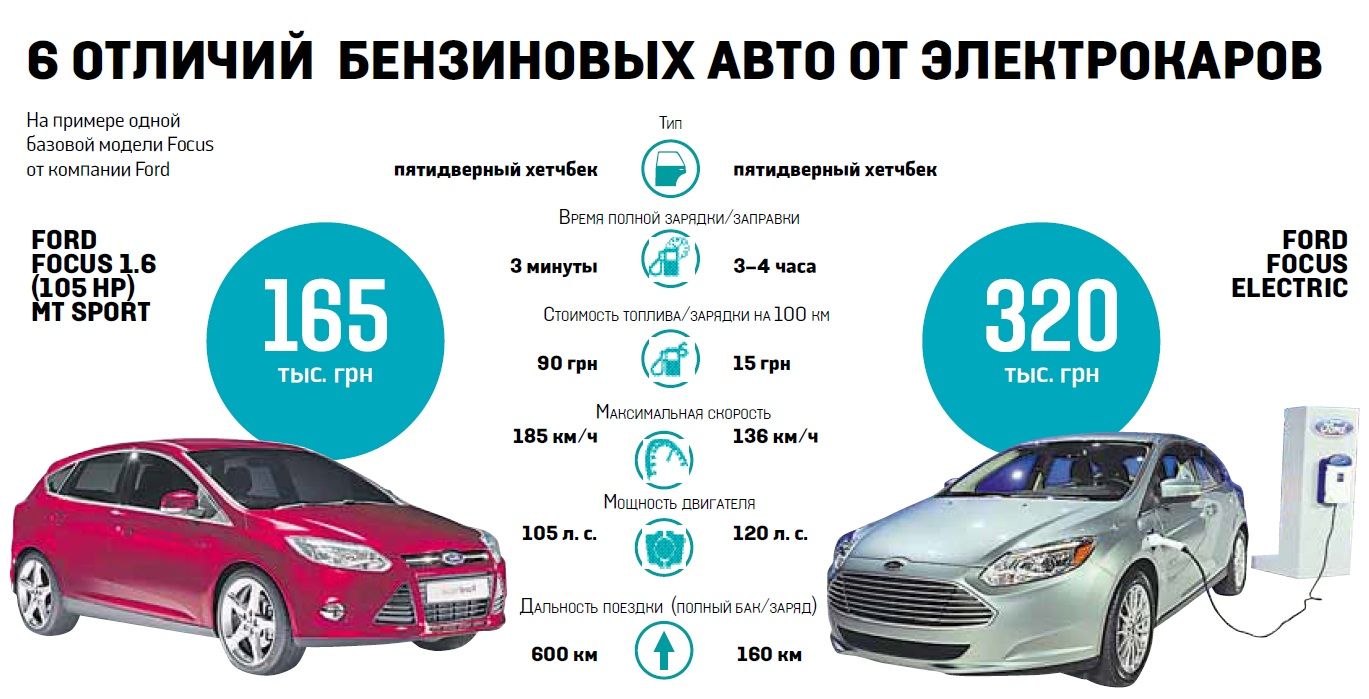 Гибрид или бензин. Электромобиль инфографика. Сравнение бензинового автомобиля и электромобиля. Производители электромобилей. Сравнение стоимости электромобиля и бензинового автомобиля.