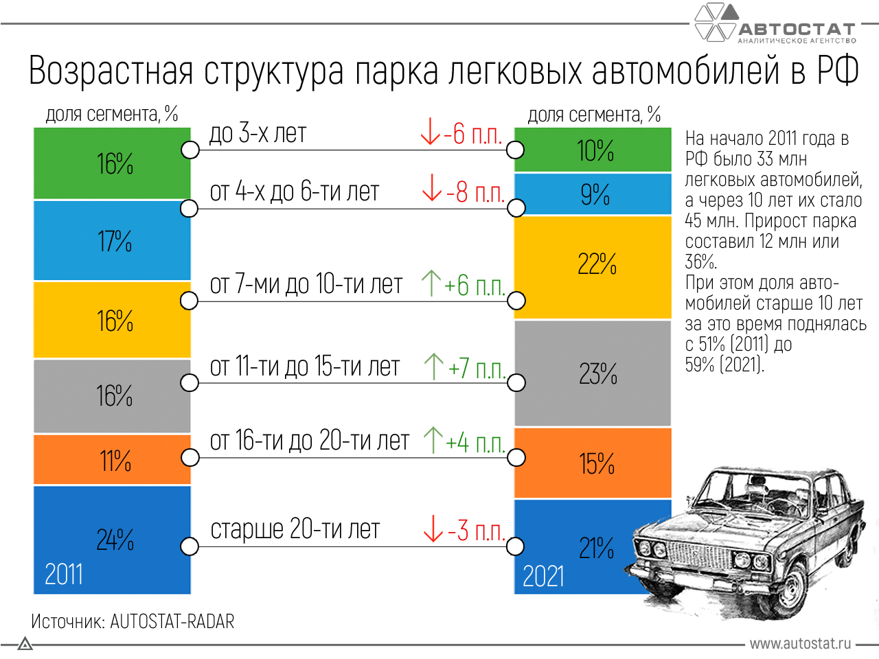 Рост количества автомобилей. Структура парка легковых автомобилей 2021. Средний Возраст автомобилей в России 2021. Средний Возраст машин в России. Возраст легковых автомобилей в РФ.