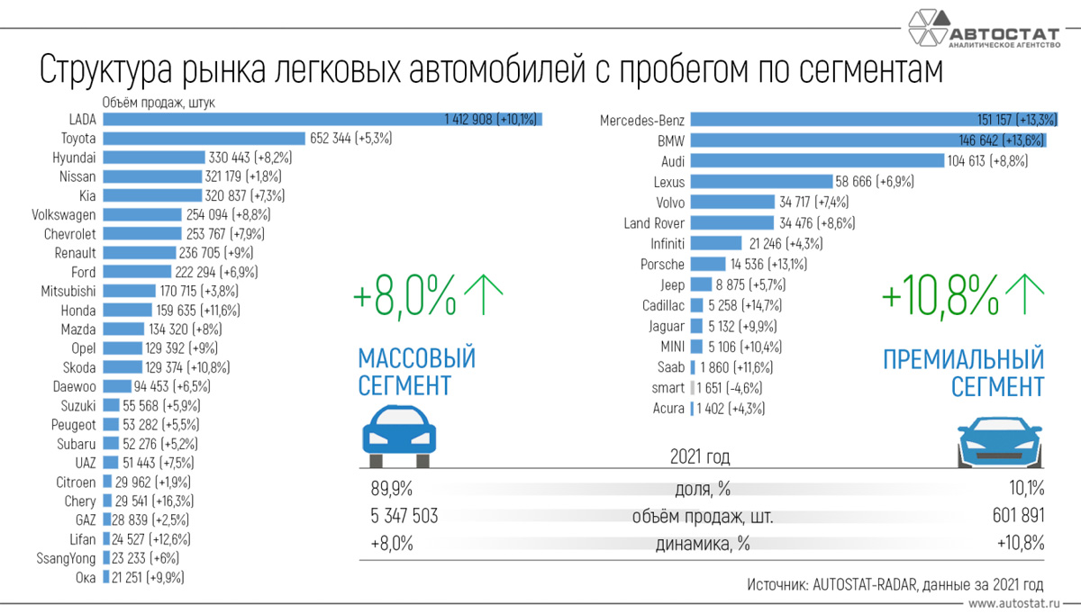 Продажи легковых автомобилей по годам. Статистика рынка автомобилей в России 2021. Рынок автомобилей по годам Россия статистика 2021. Структура автомобильного рынка. Рынок легковых автомобилей.