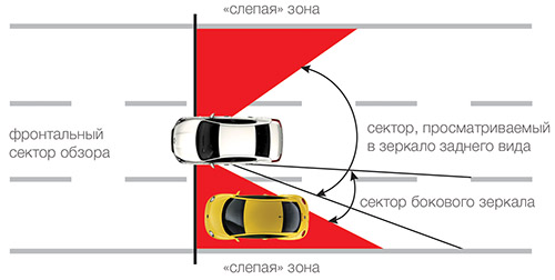 Слепая зона автомобиля картинка