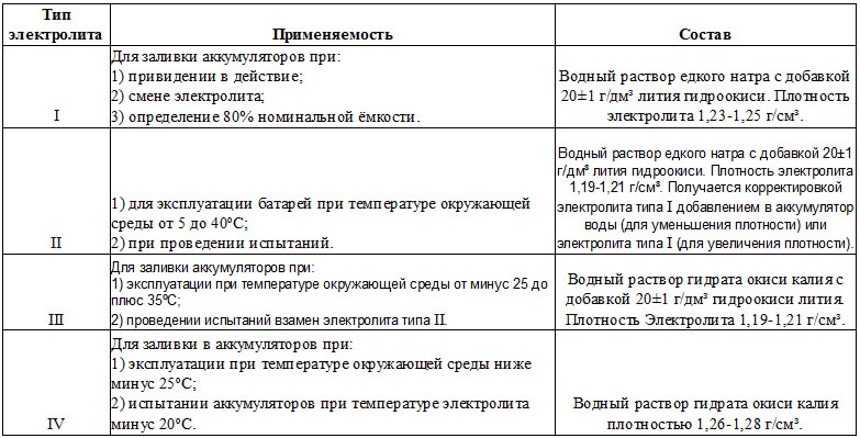 Как хранить аккумулятор автомобиля правильно