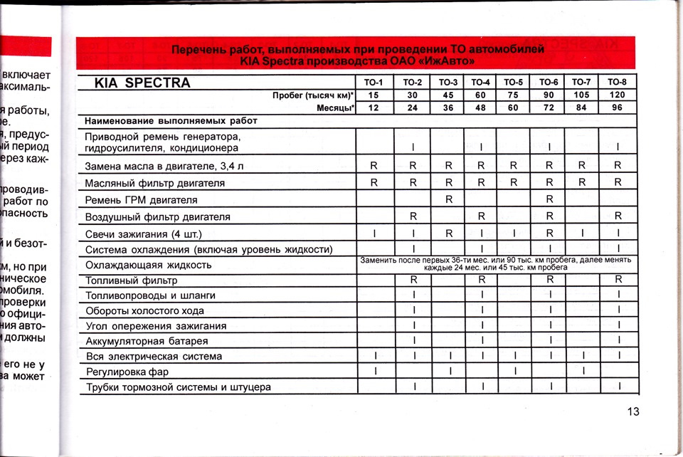 Что и когда менять в автомобиле | авто info