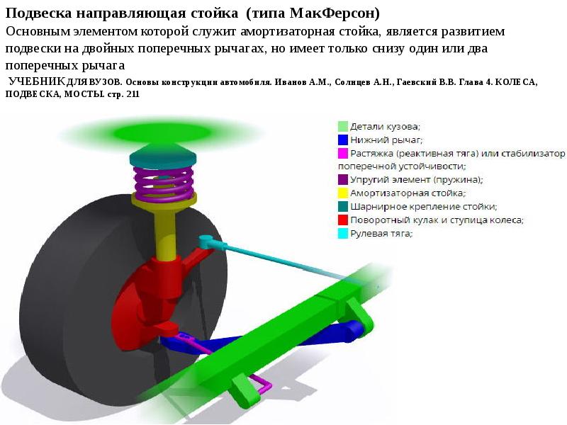 Макферсон подвеска схема из чего состоит