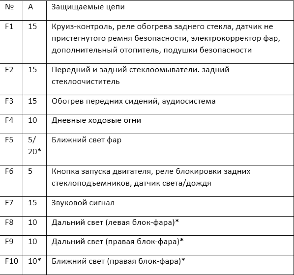 Блок предохранителей рено каптур