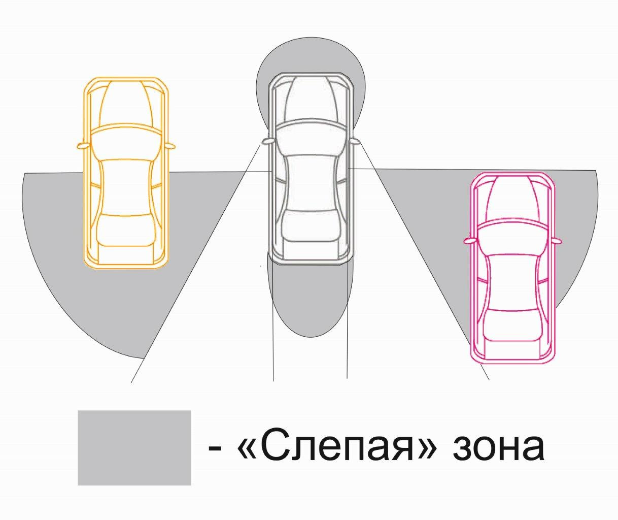 Слепая зона автомобиля картинка