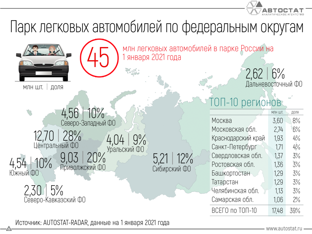 210 регион россии для автомобилей. Количество машин в России в 2021 году. Сколько автомобилей в России на 2021 год. Парк легковых автомобилей в России 2021. Авто статистика.