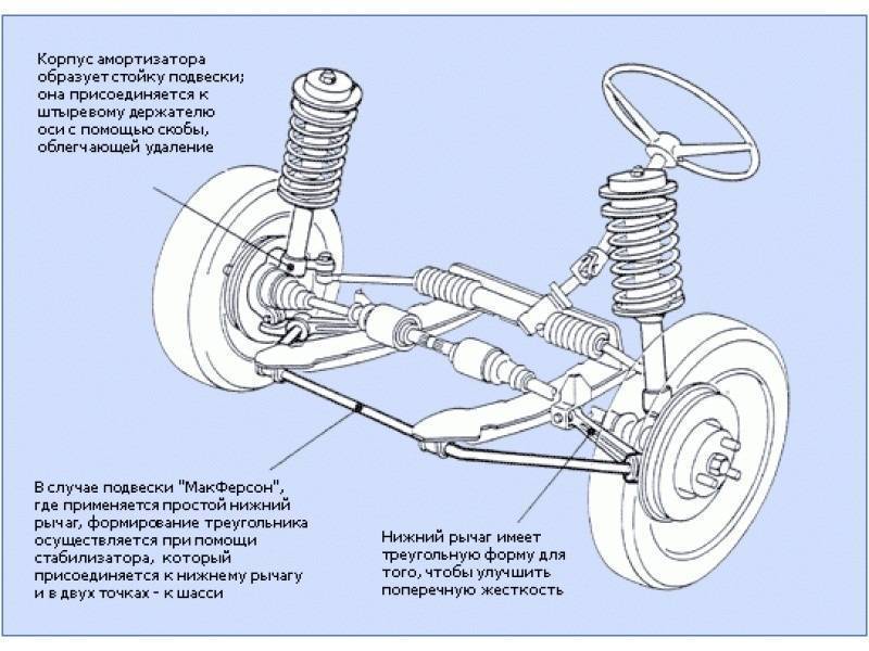 Макферсон подвеска схема из чего состоит