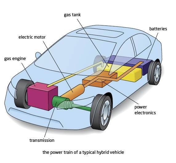 Hybrid com. Схема гибридного автомобиля. Гибридная система автомобиля. Принцип действия гибридного автомобиля. Автомобиль принцип.