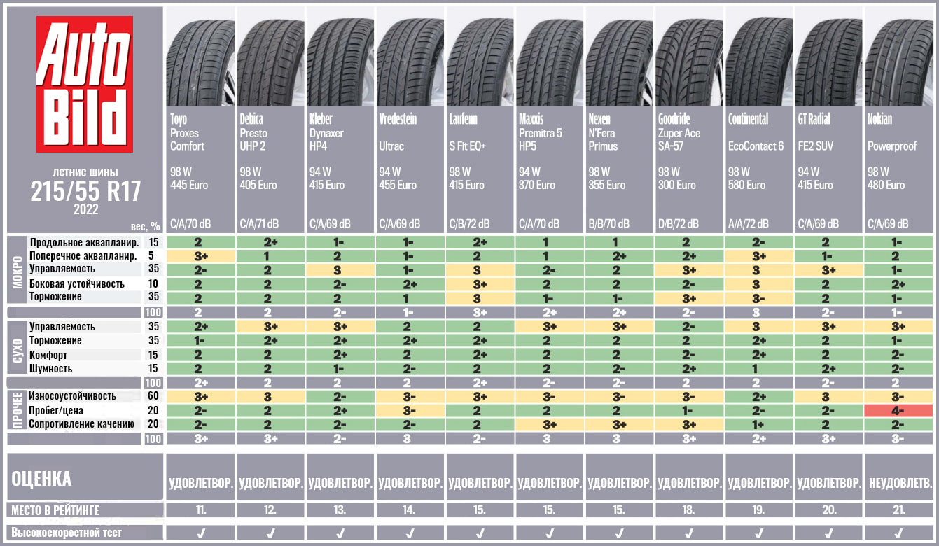 Тесты резины 2023. ADAC 2022 шины. Топ летних шин 2022 r16 для легковых автомобилей. Лучшие летние шины r17 для кроссоверов 2022. Летние шины Нокиан сх3 тест таблица.
